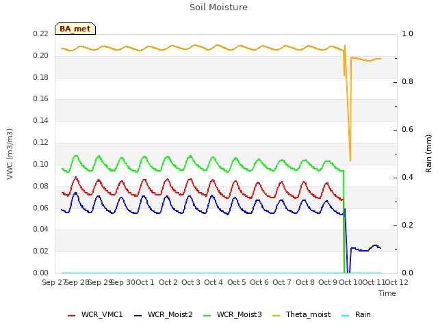 plot of Soil Moisture