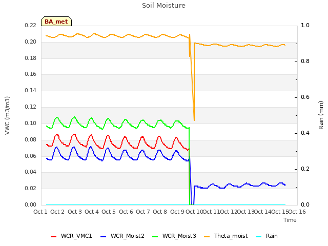 plot of Soil Moisture