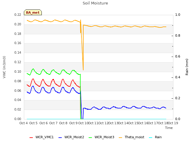 plot of Soil Moisture