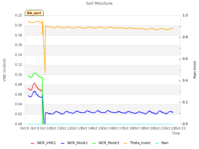 plot of Soil Moisture