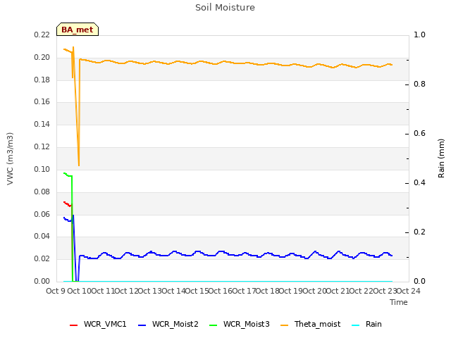 plot of Soil Moisture