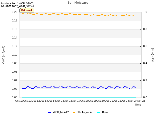 plot of Soil Moisture