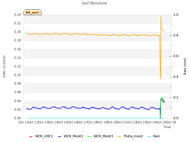 plot of Soil Moisture