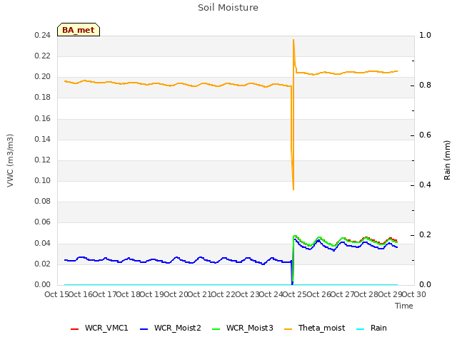 plot of Soil Moisture