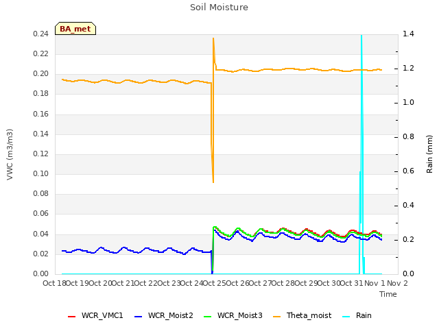plot of Soil Moisture
