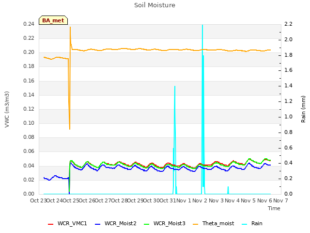 plot of Soil Moisture