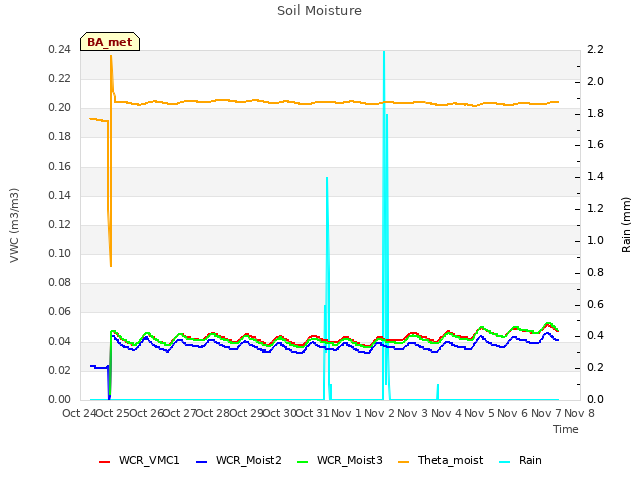 plot of Soil Moisture