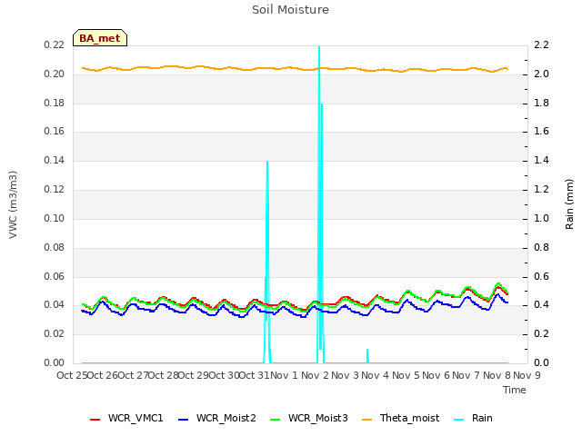 plot of Soil Moisture