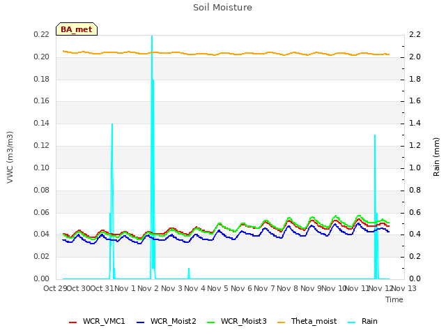 plot of Soil Moisture