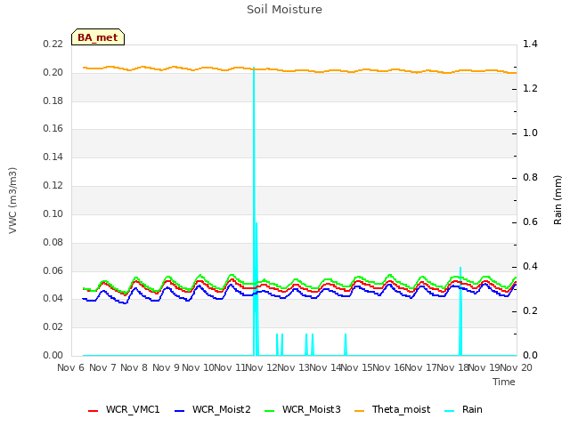 plot of Soil Moisture