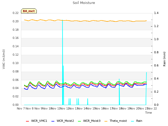 plot of Soil Moisture