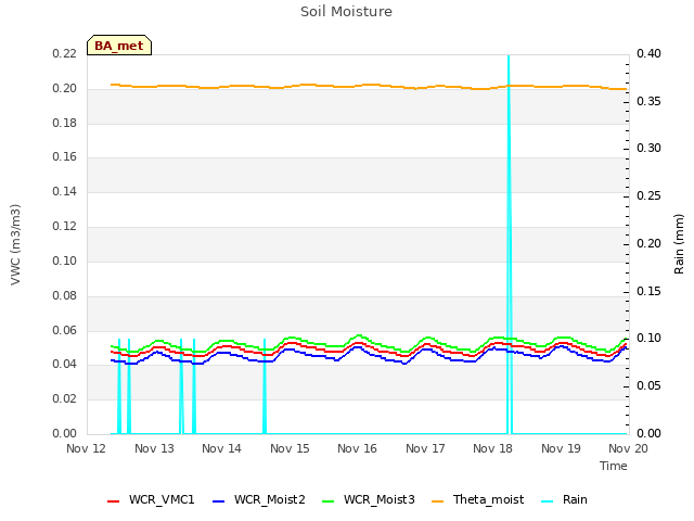 plot of Soil Moisture