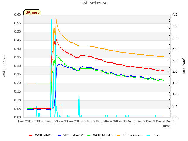 plot of Soil Moisture
