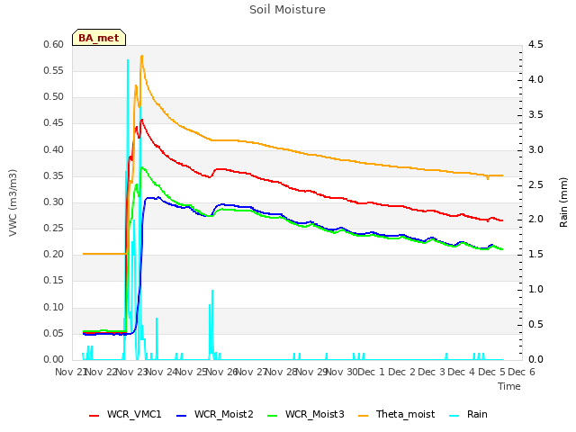 plot of Soil Moisture