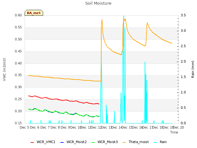 plot of Soil Moisture