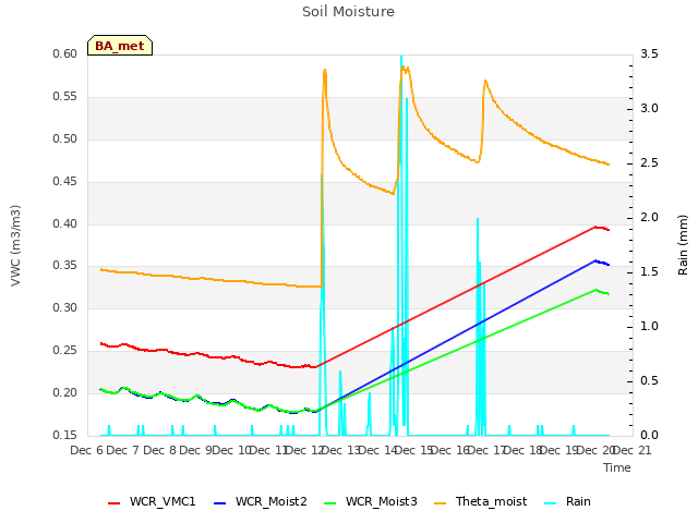 plot of Soil Moisture