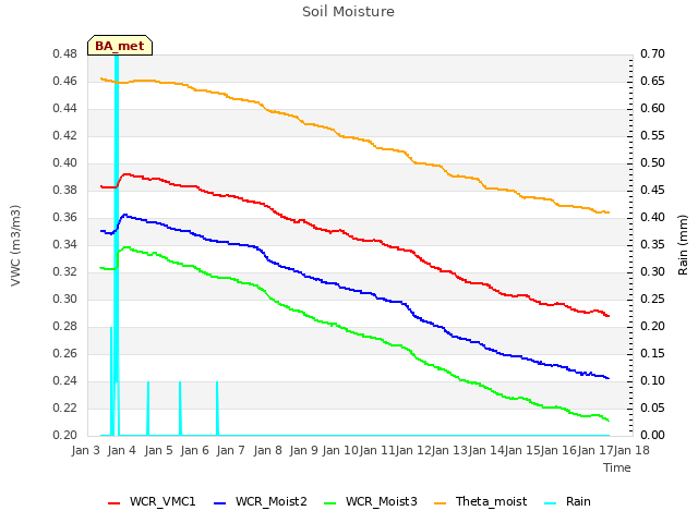 plot of Soil Moisture