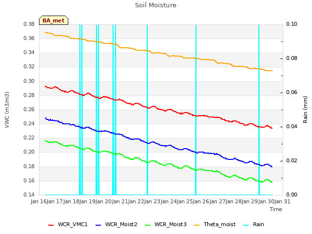 plot of Soil Moisture