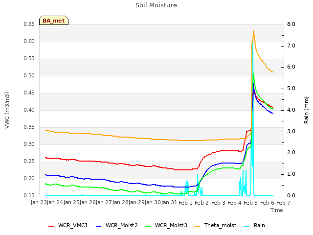 plot of Soil Moisture