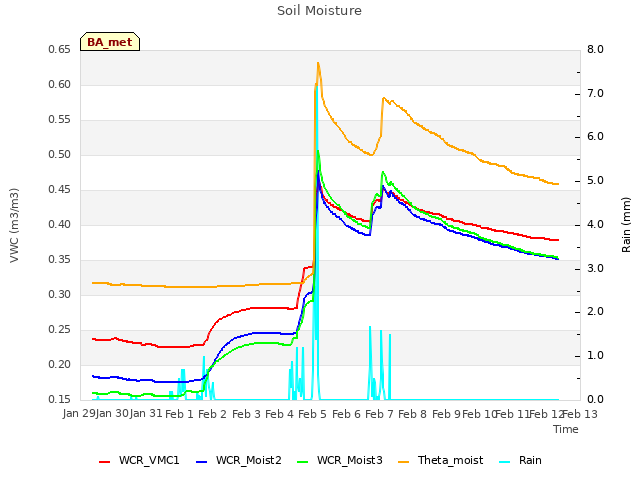 plot of Soil Moisture