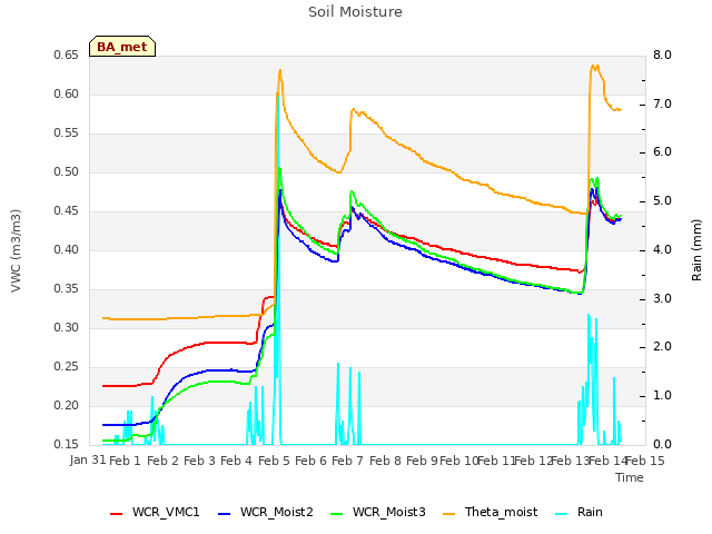 plot of Soil Moisture
