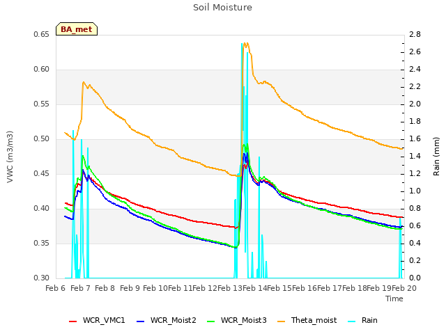 plot of Soil Moisture