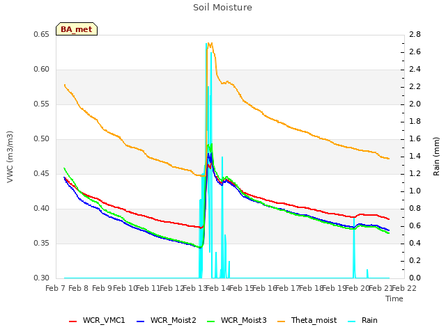 plot of Soil Moisture