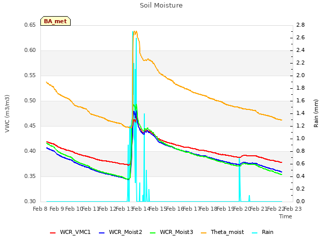 plot of Soil Moisture