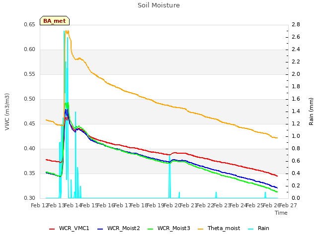 plot of Soil Moisture