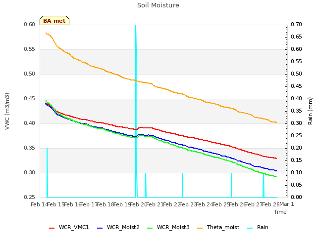 plot of Soil Moisture