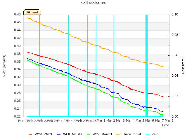 plot of Soil Moisture