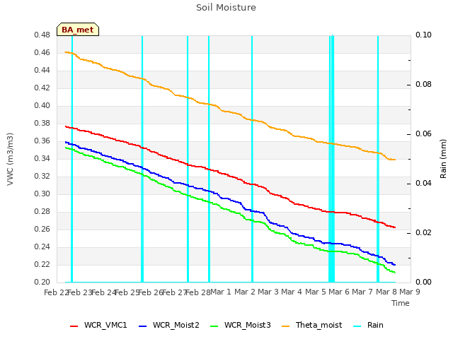 plot of Soil Moisture