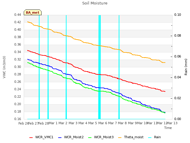 plot of Soil Moisture