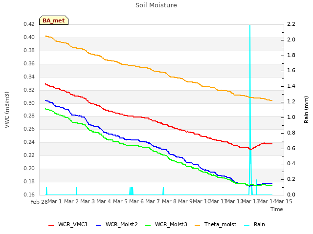 plot of Soil Moisture