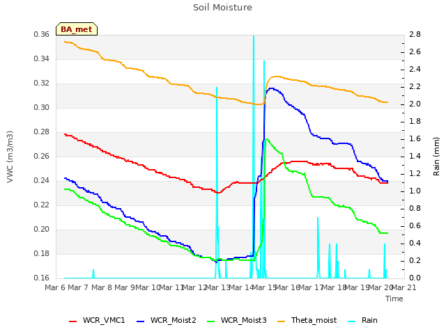 plot of Soil Moisture