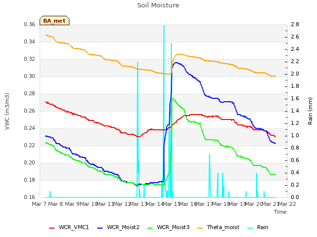 plot of Soil Moisture