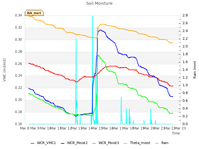 plot of Soil Moisture