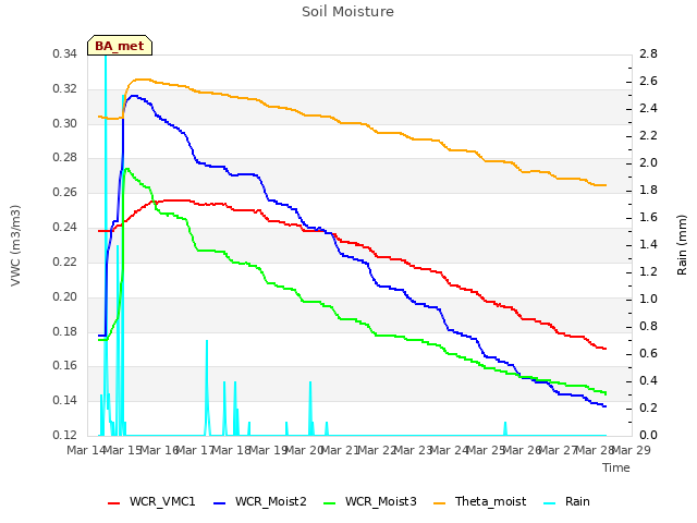 plot of Soil Moisture