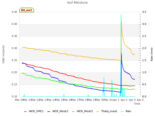 plot of Soil Moisture