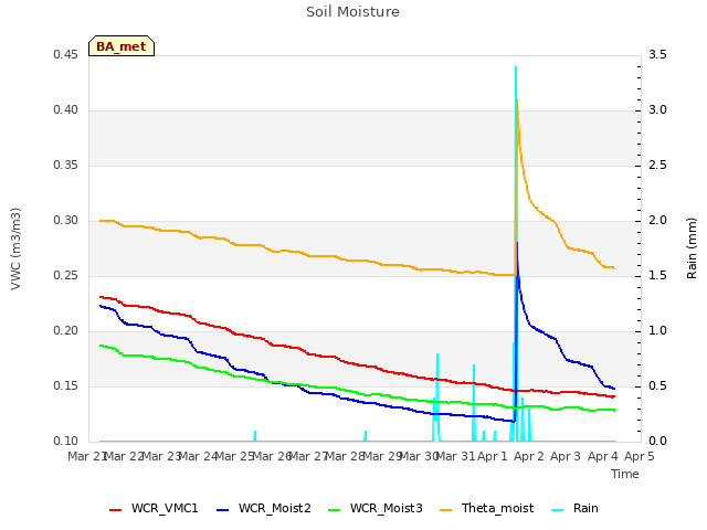 plot of Soil Moisture