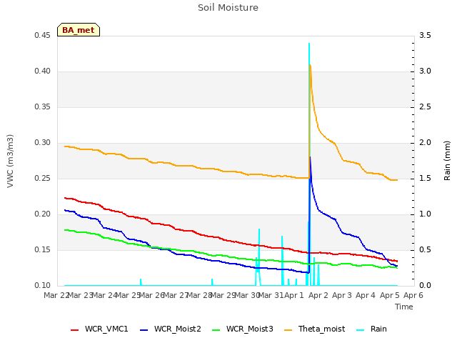plot of Soil Moisture