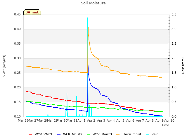 plot of Soil Moisture
