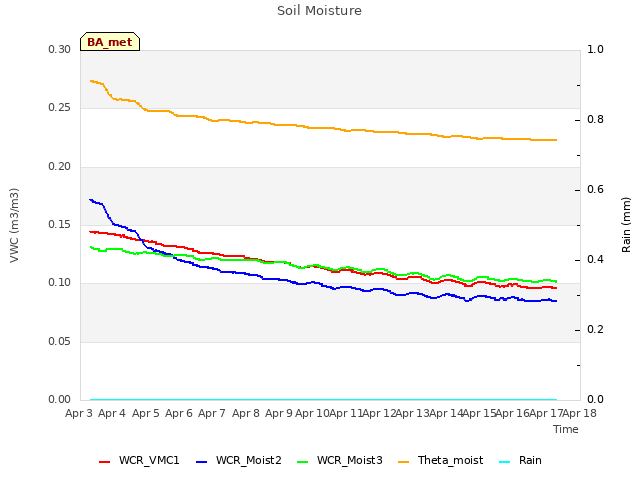 plot of Soil Moisture
