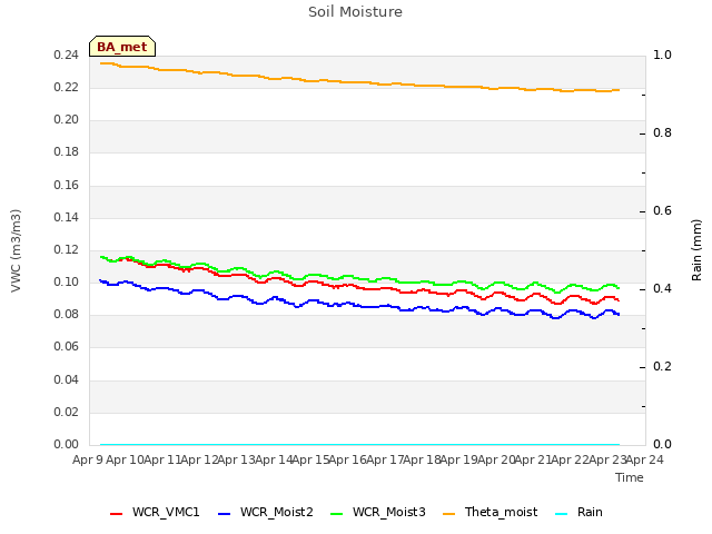 plot of Soil Moisture