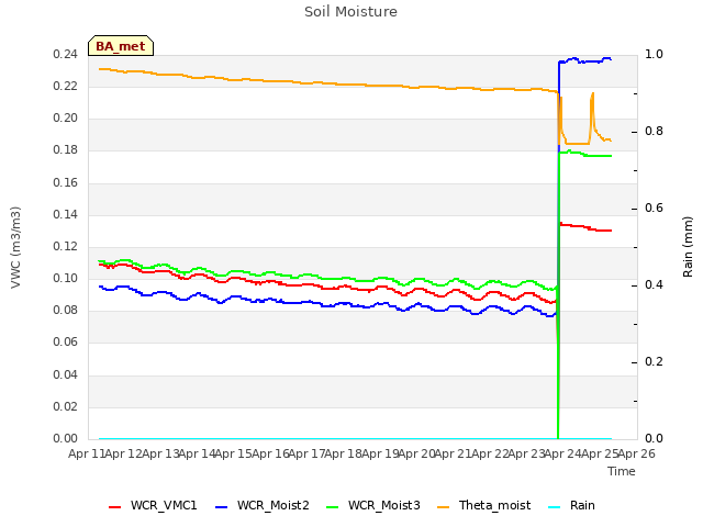 plot of Soil Moisture