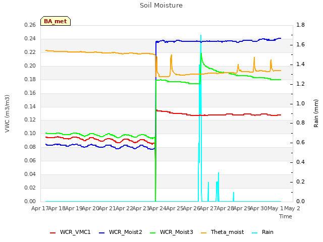 plot of Soil Moisture