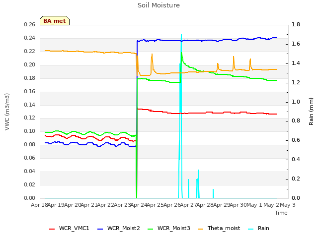 plot of Soil Moisture