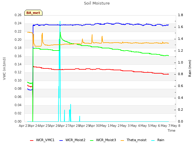 plot of Soil Moisture