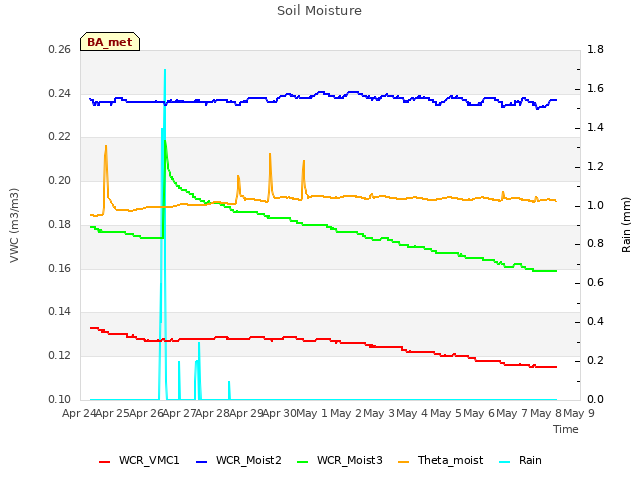 plot of Soil Moisture