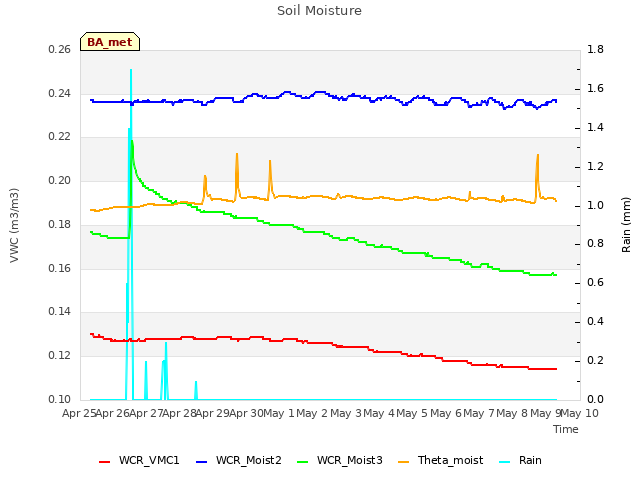 plot of Soil Moisture